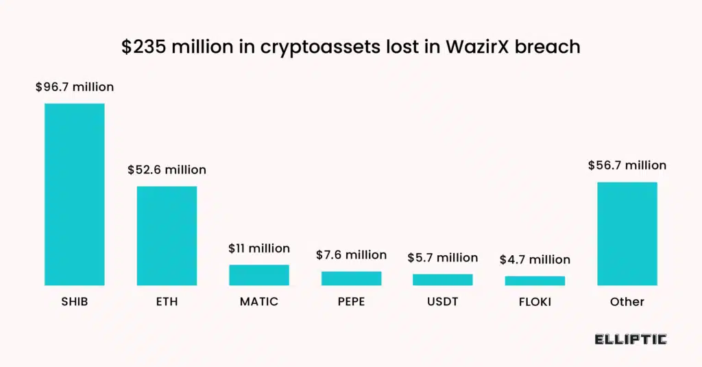 WazirX Hack: $230 Million Stolen in Major Crypto Exchange Breach