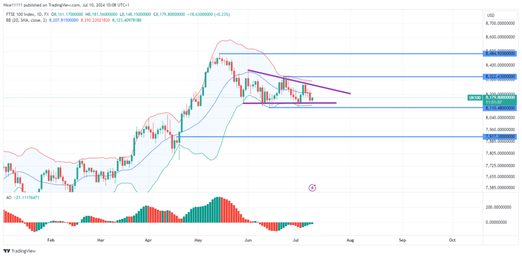 FTSE 100 Price Breakout Looming with Descending Triangle Pattern
