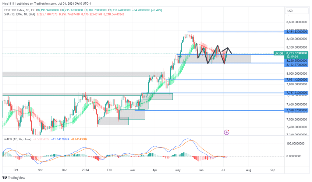 FTSE 100 Forms Reverse Head and Shoulders Pattern