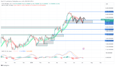 FTSE 100 Forms Reverse Head and Shoulders Pattern