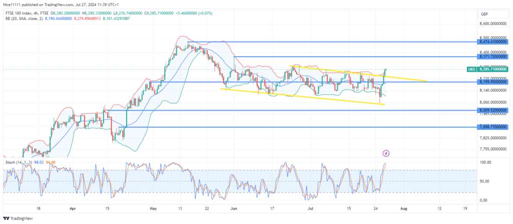 FTSE 100 Experiences Bullish Breakout from Bearish Channel