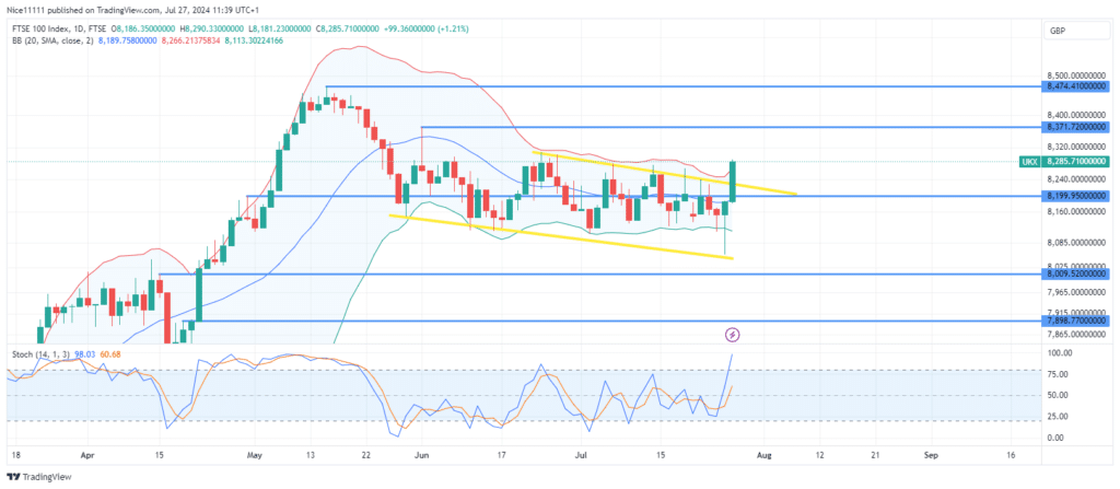 FTSE 100 Experiences Bullish Breakout from Bearish Channel