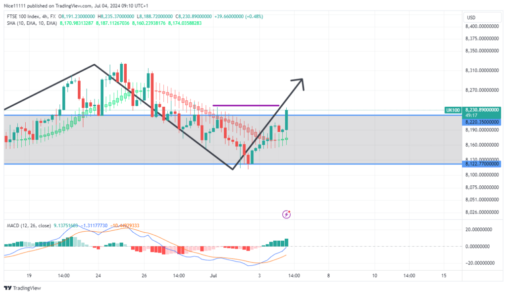 FTSE 100 Forms Reverse Head and Shoulders Pattern