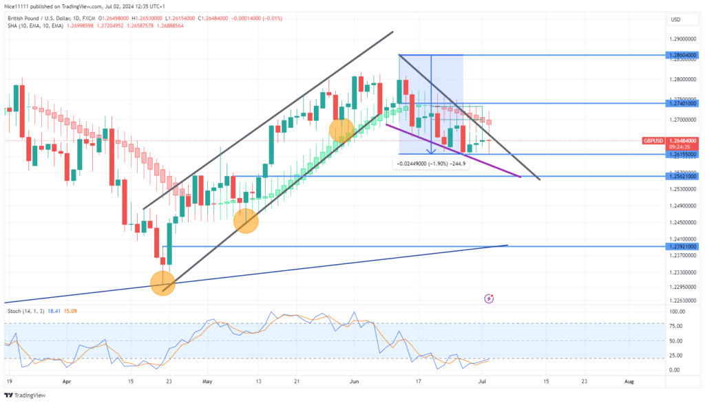 GBPUSD Downtrend Thrives in Falling Wedge