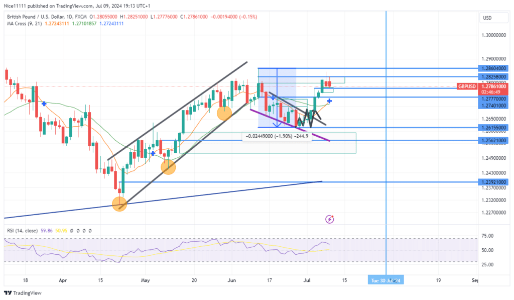 GBPUSD Reacts to Fair Value Gap in Premium Zone