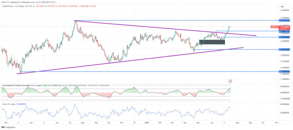 GBPUSD Breaks Out of Symmetrical Triangle with Three White Soldiers