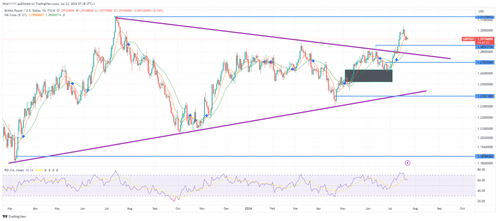 GBPUSD Initiates Retrace Towards Bullish Order Block at Psychological Price