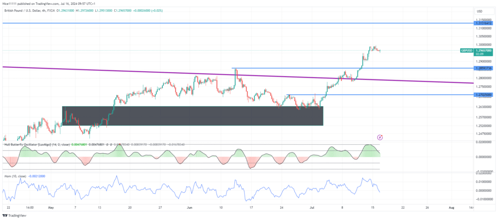 GBPUSD Breaks Out of Symmetrical Triangle with Three White Soldiers