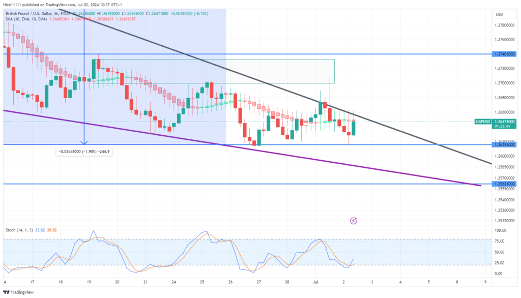 GBPUSD Downtrend Thrives in Falling Wedge