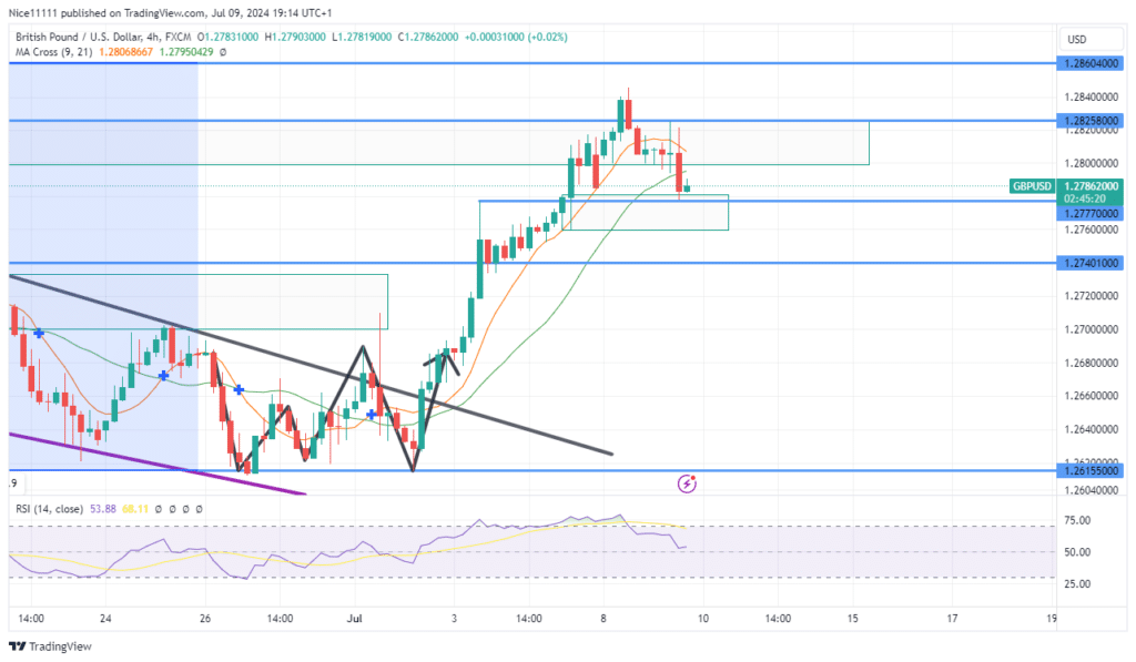 GBPUSD Reacts to Fair Value Gap in Premium Zone