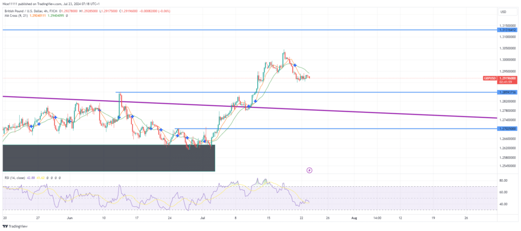 GBPUSD Initiates Retrace Towards Bullish Order Block at Psychological Price