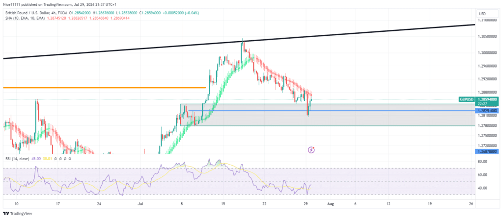 GBPUSD Establishes New Bullish Break of Structure