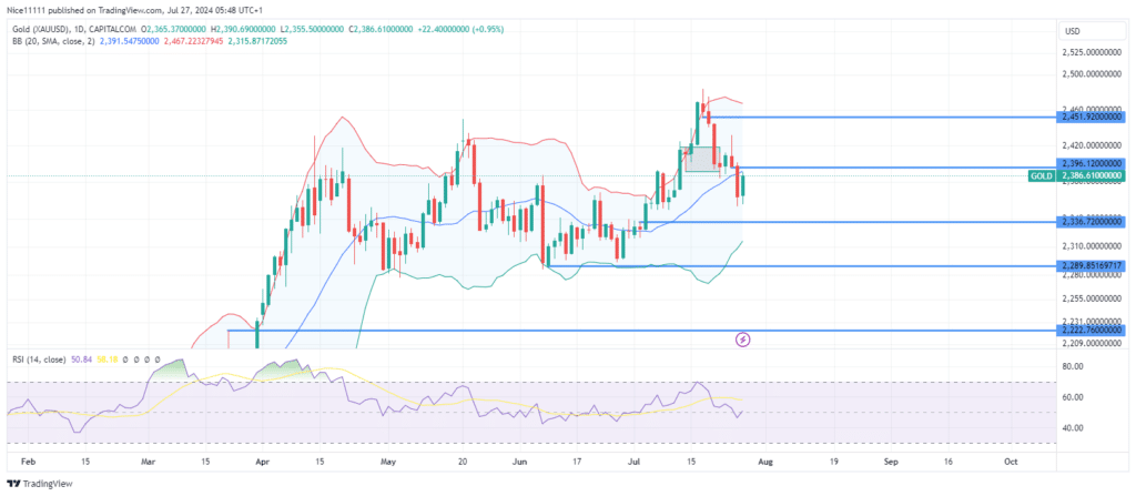 Gold (XAUUSD) Experiences a Shift in Market Structure