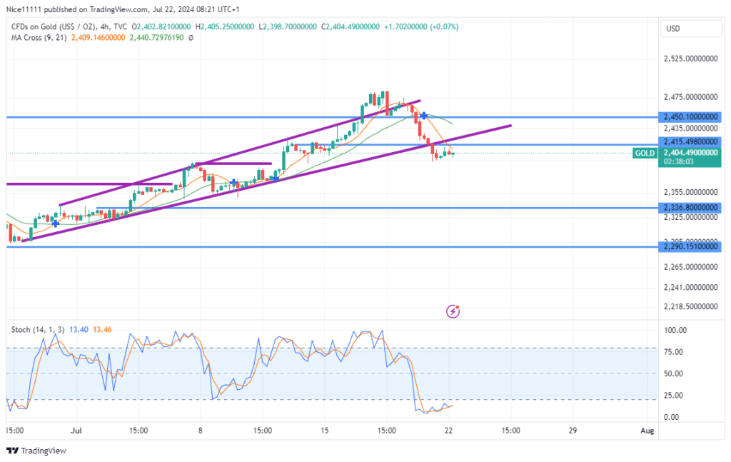 Gold Price Sinks into Bullish Order Block After Successful Bullish Break of Structure