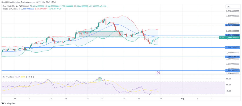 Gold (XAUUSD) Experiences a Shift in Market Structure