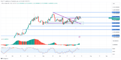 Gold (XAUUSD) Breaks Neckline of Double Bottom Reversal Pattern