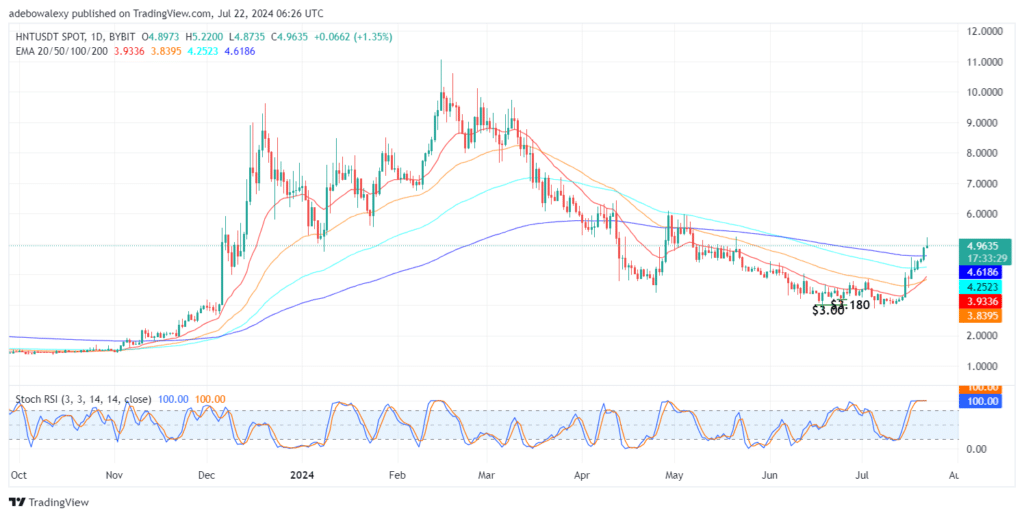 Helium (HNT) Hits a Rejection in Its Upside Path