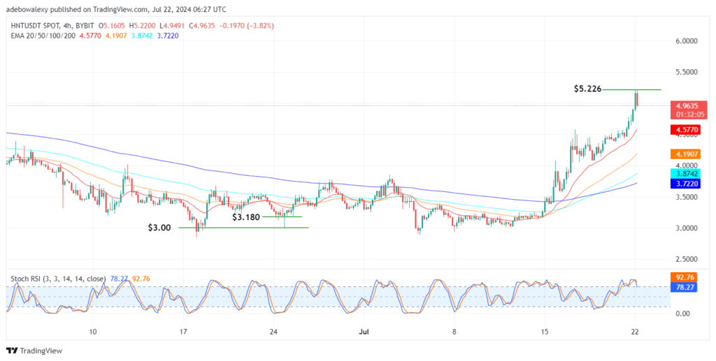 Helium (HNT) Hits a Rejection in Its Upside Path