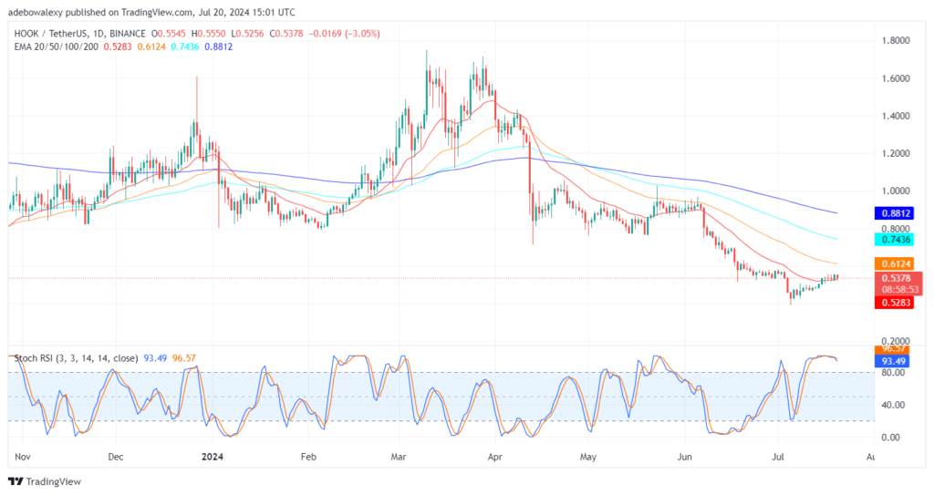 Trending Coins for July 20, 2024: PIXFI, HOOK, BTC, AEVO, and PEPE