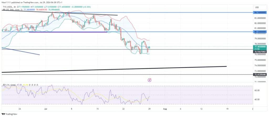 USOil Dips into Oversold Region