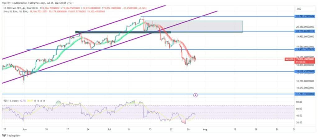 Nasdaq 100 Offers Sell-Side Opportunity