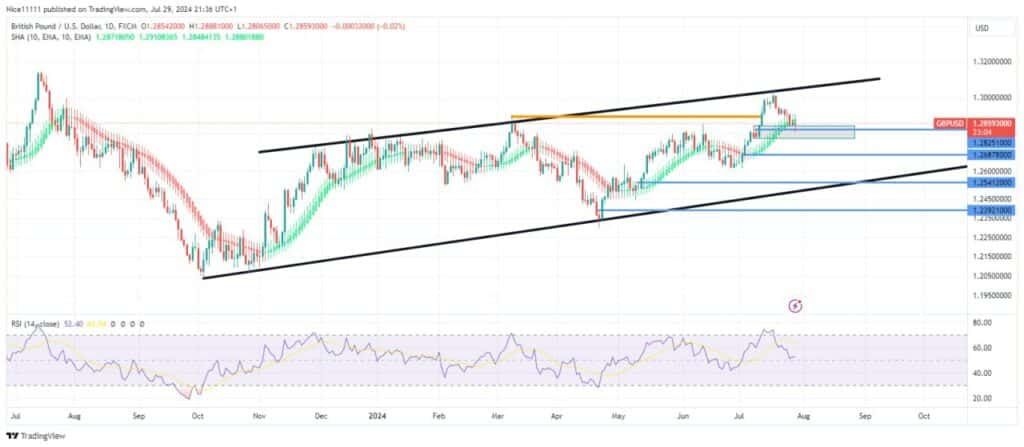 GBPUSD Establishes New Bullish Break of Structure