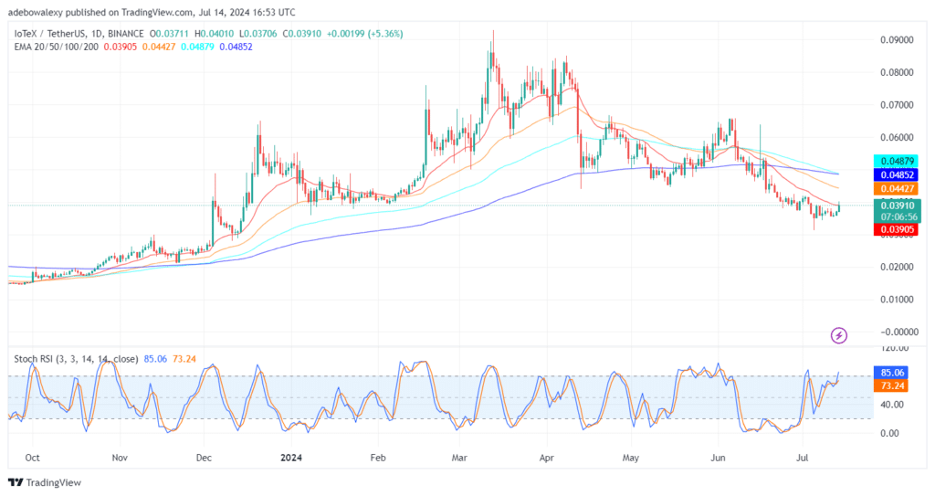 IOTXUSDT Price Increase by 8.80%