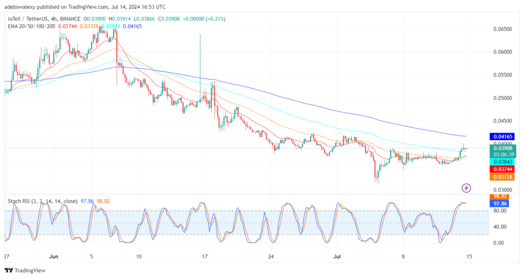 IOTXUSDT Price Increase by 8.80%