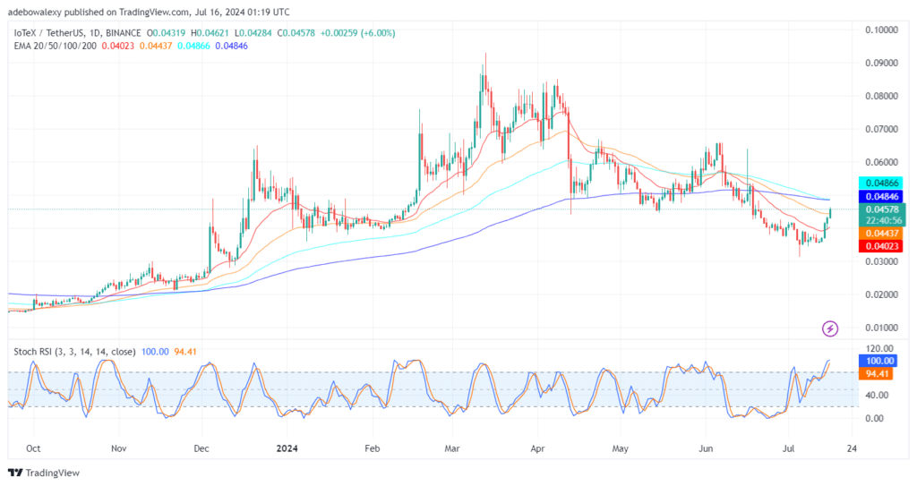 The IOTXUSDT Market Extends Upside Corrections by 5.14%