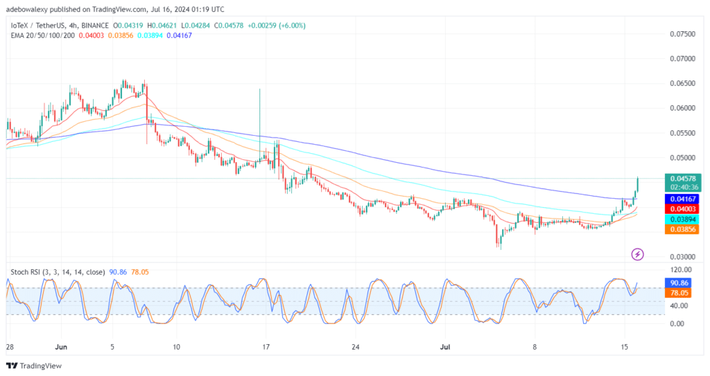 The IOTXUSDT Market Extends Upside Corrections by 5.14%