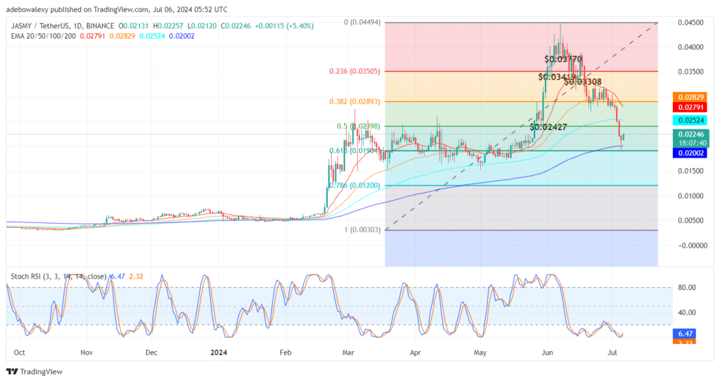 JASMYUSDT Buyers Defend the $0.02000 Support Line