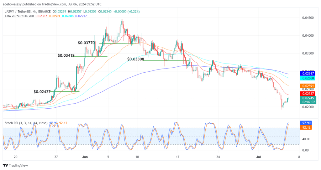 JASMYUSDT Buyers Defend the $0.02000 Support Line