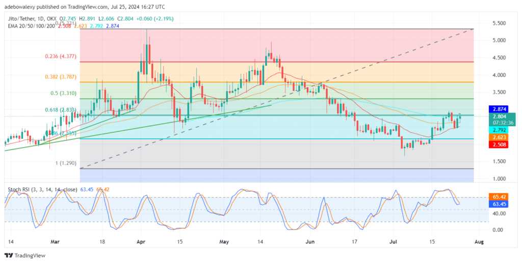 Jito (JTO) Continues Its Upside Correction Off the .00 Support Level