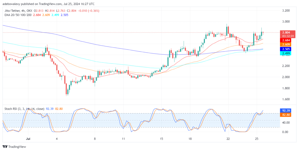 Jito (JTO) Continues Its Upside Correction Off the .00 Support Level