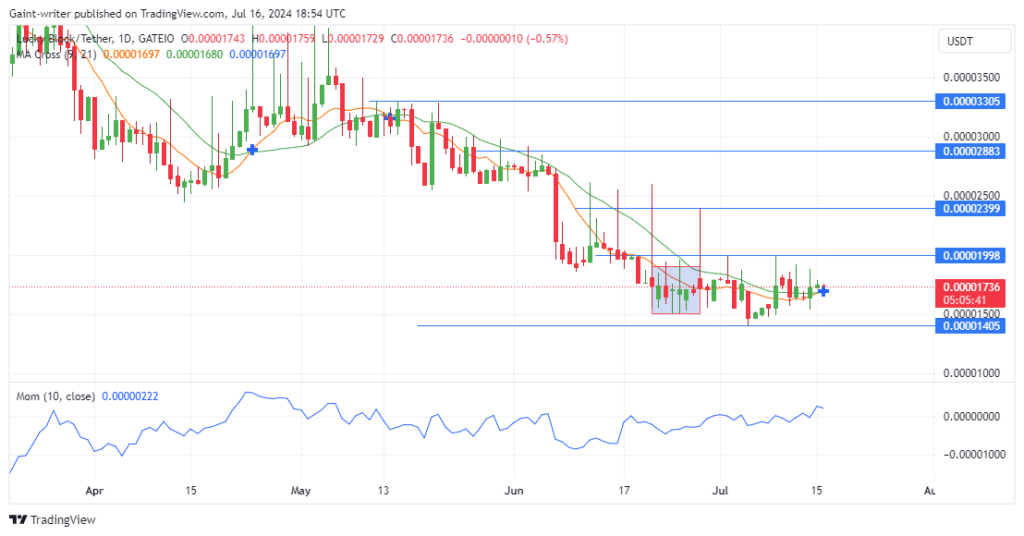 Lucky Block Price Forecast: LBLOCKUSD Buyers Maintain Edge