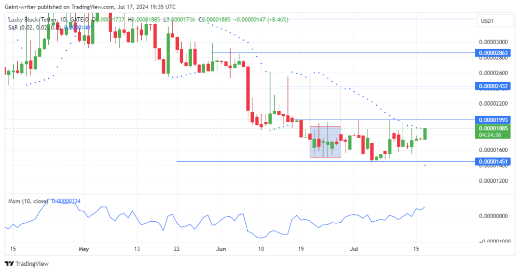 Lucky Block Price Forecast: LBLOCKUSD Buyers Assert Dominance as Bearish Sentiment Fades