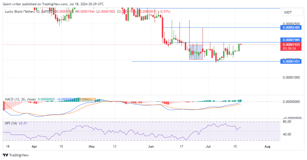 Lucky Block Price Forecast: LBLOCKUSD Buyers Persist in Breakout Attempt Above $0.000019850 Market Level