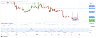 Lucky Block Price Forecast: LBLOCKUSD Buyers Relentlessly Fight Amid the Consolidation Battle