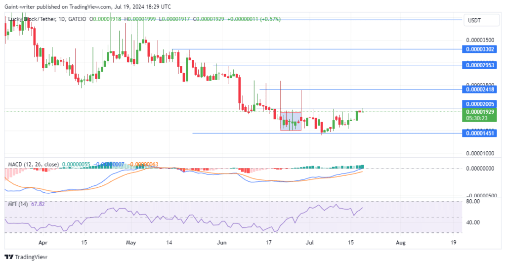 Lucky Block Price Forecast: Buyers Aim to Breach the $0.00002000 Resistance Level