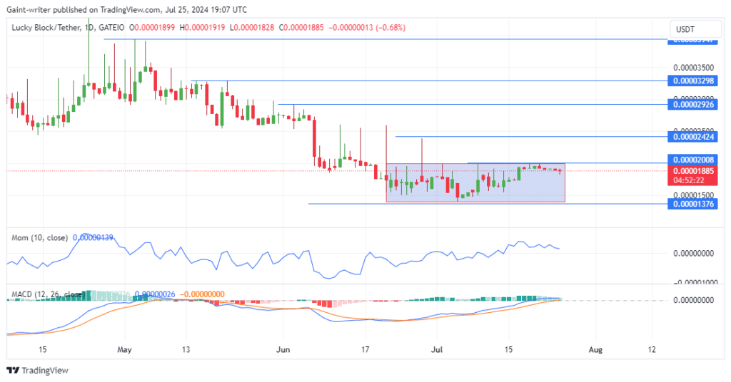 Lucky Block Price Forecast: LBLOCKUSD Buyers Maintain Resolve Amid Consolidation Phase