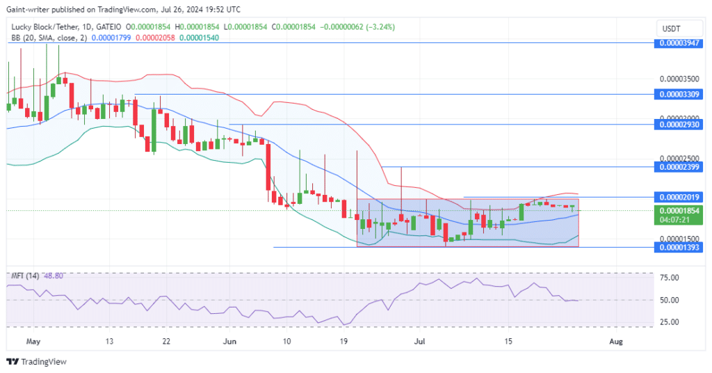 Lucky Block Price Forecast: LBLOCKUSD Consolidates After Bearish Slide