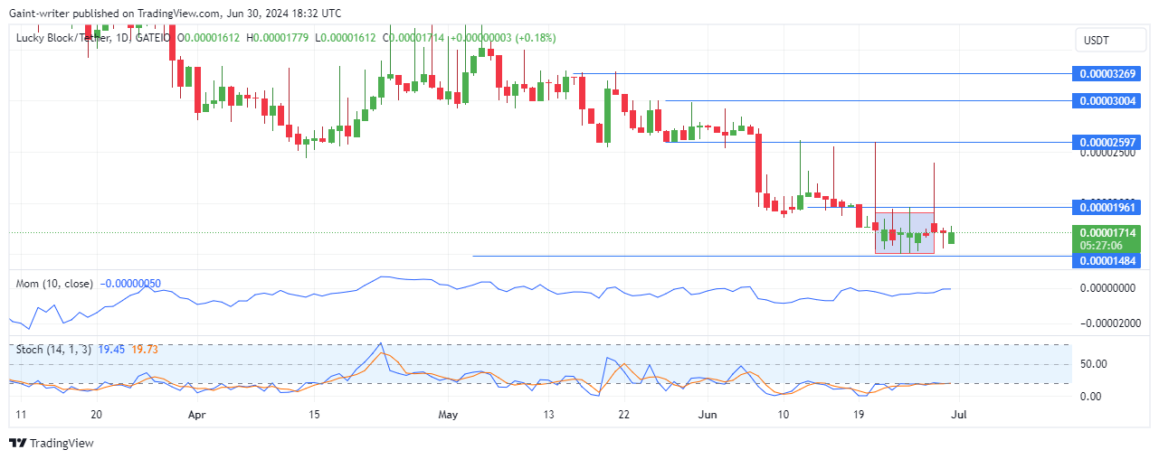Lucky Block Price Forecast: LBLOCKUSD Buyers Relentlessly Fight Amid the Consolidation Battle