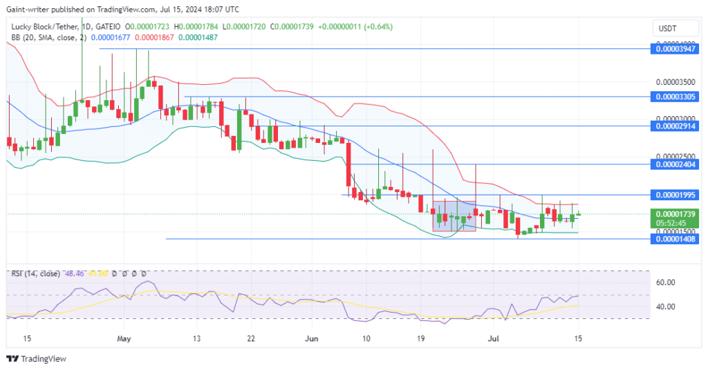 Lucky Block Price Forecast: LBLOCKUSD Buyers Remain Steadfast in Push Towards $0.000019950 Key Level