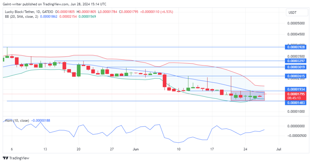Lucky Block Price Forecast: LBLOCKUSD Sees Consolidation Battle as Buyers Maintain Optimistic Outlook