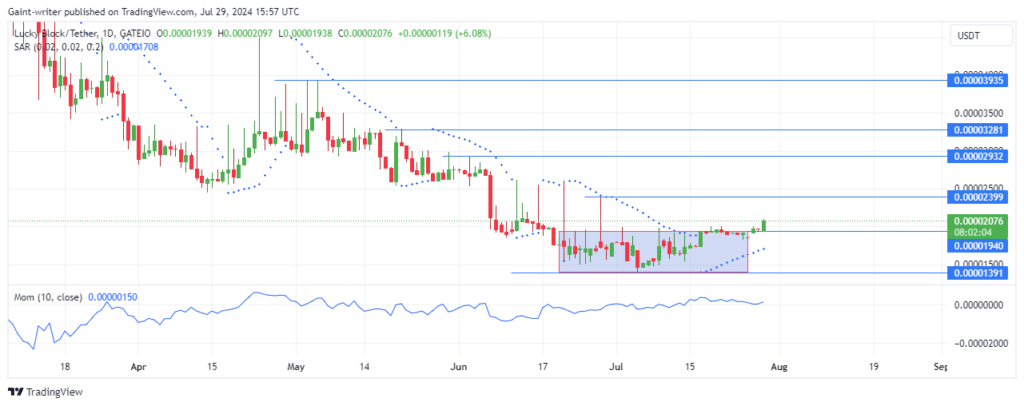 Lucky Block Price Forecast: LBLOCKUSD Explodes Higher as Bulls Break Free from Consolidation