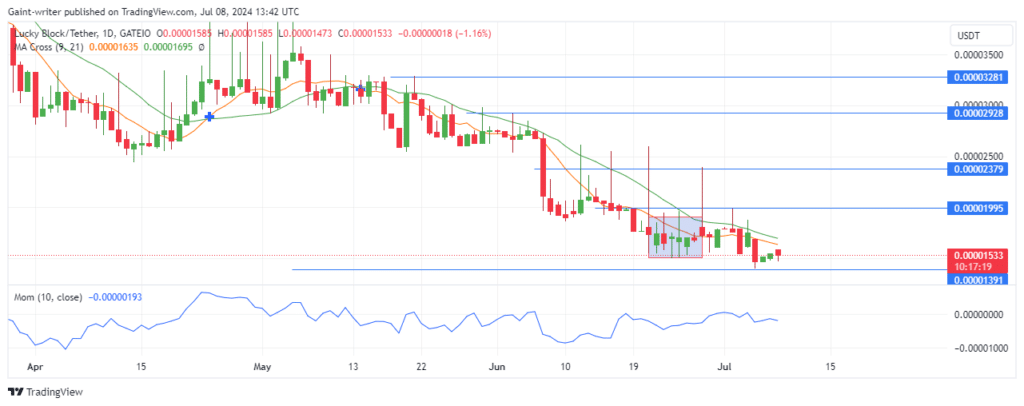 Lucky Block Price Forecast: LBLOCKUSD Buyers Attempt to Regain Momentum Amid Sideways Trade