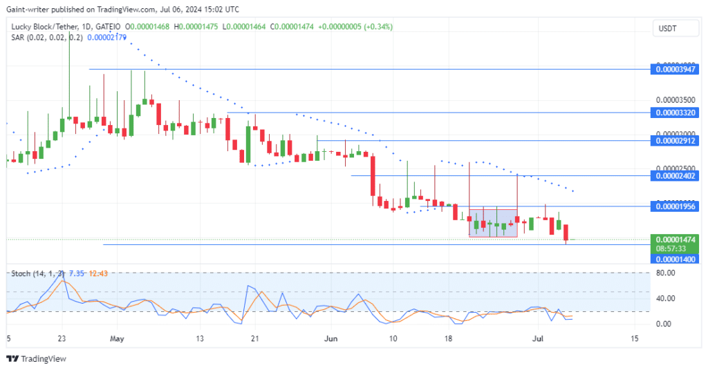 Lucky Block Price Forecast: LBLOCKUSD Buyers Plan for Refuel