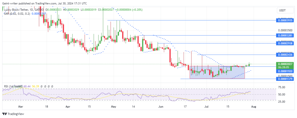 Lucky Block Price Forecast: LBLOCKUSD Bullish Momentum Gathers Steam as Buyers Break Key Resistance