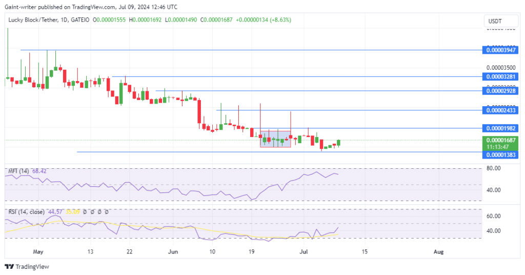 Lucky Block PriceForecast: LBLOCK Buyers Defy Odds, Aim for $0.00001970 Resistance Level