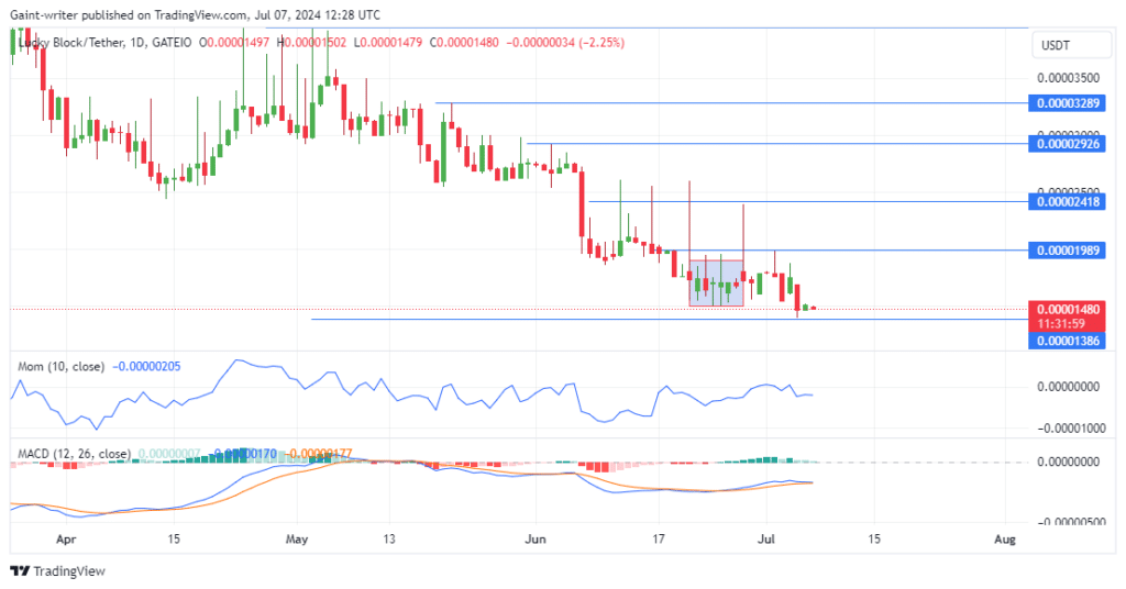 Lucky Block Price Forecast: LBLOCKUSD Seeks Resurgence as Buyers Aim to Reclaim $0.00001980 Zone